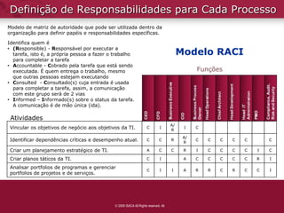 Definição de Responsabilidades para Cada Processo
Modelo de matriz de autoridade que pode ser utilizada dentro da
organização para definir papéis e responsabilidades específicas.

Identifica quem é
• (Responsible) - Responsável por executar a
  tarefa, isto é, a própria pessoa a fazer o trabalho                                    Modelo RACI
  para completar a tarefa
• Accountable - Cobrado pela tarefa que está sendo
  executada. É quem entrega o trabalho, mesmo                                                  Funções
  que outras pessoas estejam executando
• Consulted - Consultado(s) cuja entrada é usada
  para completar a tarefa, assim, a comunicação
  com este grupo será de 2 vias
• Informed – Informado(s) sobre o status da tarefa.
  A comunicação é de mão única (ida).

 Atividades
                                                                                    A/
Vincular os objetivos de negócio aos objetivos da TI.              C         I
                                                                                    R
                                                                                          I    C

                                                                                          A/
Identificar dependências críticas e desempenho atual.              C        C       R
                                                                                          R
                                                                                               C   C   C   C   C       C

Criar um planejamento estratégico de TI.                           A        C       C     R    I   C   C   C   C   I   C

Criar planos táticos da TI.                                        C         I            A    C   C   C   C   C   R   I

Analisar portfolios de programas e gerenciar
                                                                   C         I      I     A    R   R   C   R   C   C   I
portfolios de projetos e de serviços.




                                               2009 ISACA All Rights reserved. 46
 