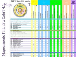 ITIL© V3 - Cobit© 4th Mapping                                                          Service                                                                                                                            Service                                                                                                                                                                 Service                                                                                                                       Service
                                                                                                                                                                                                                                                                                                                                                                                                                                                                                                                                                                                                                         Continual




                 Mapeamento ITIL v3 x CobiT 4.1
                                                                                                                                                                                                                                                                                                                                                                                                                                                                                                                                                                                                                          Service
                                                                                                                        Strategy                                                                                                                           Design                                                                                                                                                                 Transition                                                                                                                    Operation
                                                                                                                                                                                                                                                                                                                                                                                                                                                                                                                                                                                                                       Improve-ment
Mapeamento ITIL v3 x CobiT 4.1




                                                                                                                                                                                                                                                                                                                                                                                                    Service Asset & Configuration Mgmt




                                                                                                                                                                                                                                                                                                                                                                                                                                                                                                                                                                                                                                           Service Measurement & Control
                                                                                                                                                                                                                                                                                                                                                      Transition Planning & Support




                                                                                                                                                                                                                                                                                                                                                                                                                                         Release & Deployment Mgmt




                                                                                                                                                                                                                                                                                                                                                                                                                                                                                                                                                                                                                                                                           Return on Investment on CSI
                                                                                                                                                                                                                                                                                                                                                                                                                                                                     Service Validation & Testing
                                                                                                                                                                                                                                                                                                          Information Security Mgmt
                                                                                                                                                                                                                                                                             IT Service Continuity Mgmt
                                                                                                                        IT Financial Management




                                                                                                                                                                                         Service Catalogue Mgmt
                                                                                                                                                  Service Portfolio Mgmt




                                                                                                                                                                                                                                                                                                                                                                                                                                                                                                                                  Incident Management
                                                                                                  Strategy Generation




                                                                                                                                                                                                                  Service Level Mgmt




                                                                                                                                                                                                                                                                                                                                                                                                                                                                                                                                                                     Request Fulfilment
                                                                                                                                                                                                                                                                                                                                                                                                                                                                                                                 Knowledge Mgmt
                                                                                                                                                                                                                                       Availability Mgmt




                                                                                                                                                                                                                                                                                                                                                                                                                                                                                                                                                                                                                       Service Reporting
                                                                                                                                                                           Demand Mgmt




                                                                                                                                                                                                                                                             Capacity Mgmt




                                                                                                                                                                                                                                                                                                                                                                                                                                                                                                                                                                                          Problem Mgmt
                                                                                                                                                                                                                                                                                                                                      Supplier Mgmt



                                                                                                                                                                                                                                                                                                                                                                                      Change Mgmt




                                                                                                                                                                                                                                                                                                                                                                                                                                                                                                                                                                                                         Access Mgmt
                                                                                                                                                                                                                                                                                                                                                                                                                                                                                                                                                        Event Mgmt
                                                                                                                                                                                                                                                                                                                                                                                                                                                                                                    Evaluation
                                 PO     Plan & Organise
                                 PO1    Define a Strategic IT Plan                                     x                                                                      x
                                 PO2    Define the Information Architecture                            x                                                x                     x                                                            x                                                                     x
                                 PO3    Determine Technological Direction                              x                                                                                                                                   x                    x                   x
                                 PO4    Define the IT Processes, Organisation and Relationships        x                      x                                                                x                       x                   x                    x                   x                            x                                                                       x                   x                                  x                                                                                      x                                                     x
                                 PO5    Manage the IT Investment                                       x                      x                                                                                                                                                                                                                                                                                                                                                                                                                                                                                                                                                   x
                                 PO6    Communicate Management Aims and Direction                      x                                                x                                      x                       x                                                                                                                                                                                                                                                                                                                                                                                                   x
                                 PO7    Manage IT Human Resources                                                                                                                                                                                               x
                                 PO8    Manage Quality                                                                        x                                                                x                       x                   x                    x                   x                            x                                            x                          x                   x                                  x                           x                         x             x                  x                  x               x                  x              x              x                       x                              x
                                 PO9    Assess and Manage IT Risks                                     x                                                x                     x                x                       x                   x                    x                   x                            x                                            x                          x                                                      x                           x                         x                                                                                      x
                                 PO10   Manage Projects                                                x                                                                                                                                                                                                                                                      x                          x                                                      x                           x

                                 AI     Acquire & Implement
                                 AI1    Identify Automated Solutions                                   x                                                x                     x                                                                                 x
                                 AI2    Acquire and Maintain Application Software                                                                                                                                                                                                                                                                                                        x                                                      x
                                 AI3    Acquire and Maintain Technology Infrastructure                                                                                                                                                     x                    x                                                                                                                        x                                                      x
                                 AI4    Enable Operation and Use                                                                                                                                                                                                                                                                                                                         x                                                      x                           x                         x             x
                                 AI5    Procure IT Resources                                                                  x                                                                                                                                                                                                                                                                                                                 x
                                 AI6    Manage Changes                                                                                                                                                                                                                                                                                                        x                          x                                                                                                            x
                                 AI7    Install and Accredit Solutions and Changes                                                                                                                                                                                                                                                                            x                                                                                 x                           x                         x

                                 DS     Deliver & Support
                                 DS1    Define and Manage Service Levels                                                                                                      x                x                       x
                                 DS2    Manage Third-Party Services                                    x                                                                                                                                                                                                                                 x
                                 DS3    Manage Performance and Capacity                                                                                                                                                                    x                    x
                                 DS4    Ensure Continuous Service                                                                                                                                                                                                                   x
                                 DS5    Ensure Systems Security                                                                                                                                                                                                                                                  x
                                 DS6    Identify and Allocate Costs                                                           x
                                 DS7    Educate and Train Users                                                                                                                                                                                                                                                                                               x                                                                                 x
                                 DS8    Manage Service Desk and Incidents                                                                                                                                                                                                                                                                                                                                                                                                                                                              x                                  x
                                 DS9    Manage the Configuration                                                                                                                                                                                                                                                                                                                                             x
                                 DS10   Manage Problems                                                                                                                                                                                                                                                                                                                                                                                                                                                                                                                                      x
                                 DS11   Manage Data                                                                                                                                                                                        x
                                 DS12   Manage Physical Environment                                                                                                                                                                                             x                                                                                                                        x                   x
                                 DS13   Manage Operations                                                                                                                                                                                                                                                                                                                                x                   x                                                                                                                                            x                                                 x

                                 ME     Monitor and Evaluate


                        57       ME1
                                 ME2
                                 ME3
                                 ME4
                                        Monitor and Evaluate IT Performance
                                                               MBA - Auditoria de TI - Prof. Ciro Bacilla - cbacilla@gmail.com
                                        Monitor and Evaluate Internal Control
                                        Ensure Regulatory Compliance
                                        Provide IT Governance
                                                                                                x
                                                                                                       x
                                                                                                       x
                                                                                                             x  x      x   x
                                                                                                                              x

                                                                                                                              x
                                                                                                                              x                                                                x
                                                                                                                                                                                                                       x



                                                                                                                                                                                                                       x
                                                                                                                                                                                                                                           x                    x

                                                                                                                                                                                                                                                                                                                 x
                                                                                                                                                                                                                                                                                                                                                              x
                                                                                                                                                                                                                                                                                                                                                                                         x

                                                                                                                                                                                                                                                                                                                                                                                         x
                                                                                                                                                                                                                                                                                                                                                                                         x
                                                                                                                                                                                                                                                                                                                                                                                                             x

                                                                                                                                                                                                                                                                                                                                                                                                             x
                                                                                                                                                                                                                                                                                                                                                                                                             x
                                                                                                                                                                                                                                                                                                                                                                                                                                                x



                                                                                                                                                                                                                                                                                                                                                                                                                                                x                           x
                                                                                                                                                                                                                                                                                                                                                                                                                                                                                                      x

                                                                                                                                                                                                                                                                                                                                                                                                                                                                                                      x             x
                                                                                                                                                                                                                                                                                                                                                                                                                                                                                                                                   x
                                                                                                                                                                                                                                                                                                                                                                                                                                                                                                                                       x
                                                                                                                                                                                                                                                                                                                                                                                                                                                                                                                                  Prof. Ciro xBacilla
                                                                                                                                                                                                                                                                                                                                                                                                                                                                                                                                                                                             x                             x

                                                                                                                                                                                                                                                                                                                                                                                                                                                                                                                                                                                                                           x
                                                                                                                                                                                                                                                                                                                                                                                                                                                                                                                                                                                                                           x
                                                                                                                                                                                                                                                                                                                                                                                                                                                                                                                                                                                                                                                   x                              x
 