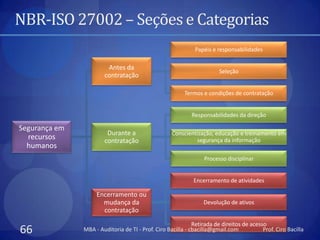 NBR-ISO 27002 – Seções e Categorias
                                                              Papéis e responsabilidades

                        Antes da
                                                                        Seleção
                       contratação

                                                         Termos e condições de contratação


                                                            Responsabilidades da direção

Segurança em
                        Durante a                   Conscientização, educação e treinamento em
  recursos             contratação                           segurança da informação
  humanos
                                                                 Processo disciplinar


                                                             Encerramento de atividades

                    Encerramento ou
                      mudança da                                 Devolução de ativos
                      contratação
                                                             Retirada de direitos de acesso
66             MBA - Auditoria de TI - Prof. Ciro Bacilla - cbacilla@gmail.com            Prof. Ciro Bacilla
 