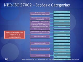 NBR-ISO 27002 – Seções e Categorias
                                                                          Documentação dos procedimentos de operação

                                     Procedimentos e                                   Gestão de mudanças

                               responsabilidades operacionais                         Segregação de funções

                                                                  Separação dos recursos de desenvolvimento, teste e de produção

                                                                                        Entrega de serviços
                                 Gerenciamento de serviços           Monitoramento e análise crítica de serviços terceirizados
                                       terceirizados                  Gerenciamento de mudanças para serviços terceirizados

                               Planejamento e aceitação dos                           Gestão de capacidade

                                         sistemas                                     Aceitação de sistemas


                                  Proteção contra códigos                       Controles contra códigos maliciosos

                                maliciosos e códigos móveis                      Controles contra códigos móveis



                                    Cópias de segurança                        Cópias de segurança das informações



                              Gerenciamento da segurança em                             Controles de redes

 Gerenciamento das                       redes                                    Segurança dos serviços de rede


    operações e                                                                Gerenciamento de mídias removíveis

                                                                                        Descarte de mídias

   comunicações                     Manuseio de mídias                    Procedimentos para tratamento de informação

                                                                             Segurança da documentação dos sistemas

                                                                        Políticas e procedimentos para troca de informações

                                                                               Acordos para a troca de informações

                                   Troca de informações                                 Mídias em trânsito

                                                                                      Mensagens eletrônicas

                                                                               Sistemas de informações do negócio

                                                                                       Comércio eletrônico

                              Serviços de comércio eletrônico                           Transações on-line

                                                                              Informações publicamente disponíveis

                                                                                        Registros de auditoria

                                                                                  Monitoramento do uso do sistema

                                                                             Proteção das informações dos registros (log)
                                      Monitoramento                           Registros (log) de administrador e operador

                                                                                       Registros (log) de falhas


68              MBA - Auditoria de TI - Prof. Ciro Bacilla - cbacilla@gmail.com       Sincronização dos relógios              Prof. Ciro Bacilla
 