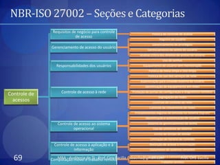 NBR-ISO 27002 – Seções e Categorias
               Requisitos de negócio para controle                          Política de controle de acesso
                            de acesso
                                                                                 Registro de usuário
                                                                            Gerenciamento de privilégios
              Gerenciamento de acesso do usuário
                                                                        Gerenciamento de senha do usuário
                                                                   Análise critica dos direitos de acesso de usuário
                                                                                    Uso de senhas
                 Responsabilidades dos usuários                      Equipamento de usuário sem monitoração
                                                                         Política de mesa limpa e tela limpa
                                                                         Política de uso dos serviços de rede
                                                                   Autenticação para conexão externa do usuário
                                                                       Identificação de equipamento em redes
                    Controle de acesso à rede                 Proteção de portas de configuração e diagnóstico remotos
Controle de
                                                                                Segregação de redes
  acessos                                                                   Controle de conexão de rede
                                                                          Controle de roteamento de redes
                                                                Procedimentos seguros de entrada no sistema (log-on)
                                                                       Identificação e autenticação de usuário
                  Controle de acesso ao sistema                         Sistema de gerenciamento de senha
                           operacional                                      Uso de utilitários de sistema
                                                                             Limite de tempo de sessão
                                                                          Limitação de horário de conexão
                Controle de acesso à aplicação e à                        Restrição de acesso à informação
                           informação                                     Isolamento de sistemas sensíveis

  69             MBA - Auditoria de TI - Prof. Ciro Bacilla - cbacilla@gmail.com e comunicação móvel Bacilla
              Computação móvel e trabalho remoto
                                                                        Computação        Prof. Ciro
                                                                                  Trabalho remoto
 
