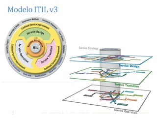 Modelo ITIL v3




 8       MBA - Auditoria de TI - Prof. Ciro Bacilla - cbacilla@gmail.com   Prof. Ciro Bacilla
 