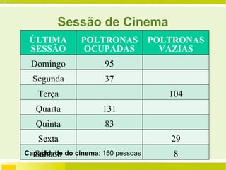 Sessão de Cinema Capacidade do cinema : 150 pessoas ÚLTIMA SESSÃO POLTRONAS OCUPADAS POLTRONAS VAZIAS Domingo 95 Segunda 37 Terça 104 Quarta 131 Quinta 83 Sexta 29 Sábado 8 