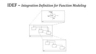 IDEF – Integration Definition for Function Modeling
 