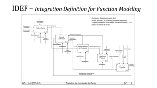 IDEF – Integration Definition for Function Modeling
 