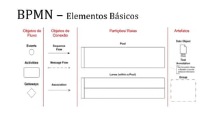 BPMN – Elementos Básicos
 