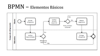 BPMN – Elementos Básicos
 