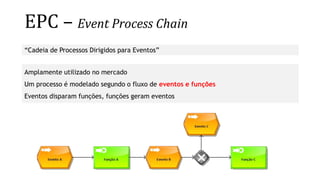 EPC – Event Process Chain
“Cadeia de Processos Dirigidos para Eventos”
Amplamente utilizado no mercado
Um processo é modelado segundo o fluxo de eventos e funções
Eventos disparam funções, funções geram eventos
 