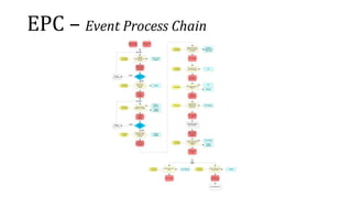 EPC – Event Process Chain
 