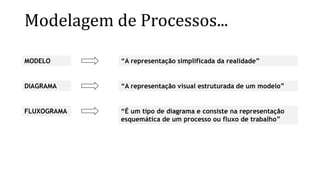 Modelagem de Processos...
MODELO “A representação simplificada da realidade”
DIAGRAMA “A representação visual estruturada de um modelo”
FLUXOGRAMA “É um tipo de diagrama e consiste na representação
esquemática de um processo ou fluxo de trabalho”
 