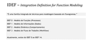 IDEF – Integration Definition for Function Modeling
“É uma família integrada de técnicas para modelagem baseada em fluxogramas.”
IDEF 0 – Modelo de Funções (Processos)
IDEF 1 – Modelo de Informações (Dados)
IDEF 2 – Modelo Dinâmico (Comportamento)
IDEF 3 – Modelo de Fluxo de Trabalho (Workflow)
Atualmente, existe do IDEF 0 ao IDEF 14.
 