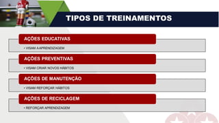 TIPOS DE TREINAMENTOS
• VISAM AAPRENDIZAGEM
AÇÕES EDUCATIVAS
• VISAM CRIAR NOVOS HÁBITOS
AÇÕES PREVENTIVAS
• VISAM REFORÇAR HÁBITOS
AÇÕES DE MANUTENÇÃO
• REFORÇAR APRENDIZAGEM
AÇÕES DE RECICLAGEM
 
