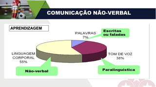 COMUNICAÇÃO NÃO-VERBAL
APRENDIZAGEM
 