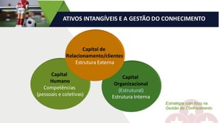 ATIVOS	INTANGÍVEIS	E	A	GESTÃO	DO	CONHECIMENTO
Capital	
Organizacional
(Estrutural)
Estrutura	Interna
Capital	
Humano
Competências	
(pessoais	e	coletivas)
Capital	de	
Relacionamento/clientes
Estrutura	Externa
Estratégia com foco na
Gestão do Conhecimento
 
