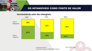 OS INTANGÍVEIS COMO FONTE DE VALOR
38%
62%
85%
Ativos
Intangíveis
Ativos
Tangíveis
62%
1982
38%
15%’
1992* 2001**
* BrookingsInstitute
**Baruch Lev Analysis of S&P 500 Companies
Fonte: Mislav Vučić
Incremento	do	valor	dos	Intangíveis
 