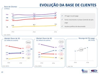 47% 
39% 
20% 
30% 
21% 
20% 
12% 
10% 
23% 
24% 
24% 
26% 
40% 
35% 
11% 
14% 
75,7 
76,2 
79,4 
68,9 
72,2 
74,2 
63,0 
66,5 
68,8 
47,8 
49,7 
51,1 
EVOLUÇÃO DA BASE DE CLIENTES 
10 
1º lugar no pré-pago 
Forte crescimento na base Controle de pós- pago 
Austera política de desconexão 
2T12 
2T13 
TIM 
Fonte: ANATEL 
2T14 
Vivo 
Claro 
Oi 
Market Share de 4G (%; milhares de usuários) 
Market Share de 3G (%; milhões de usuários) 
28,9 
30,2 
41,5 
16,2 
Fonte: ANATEL 
TIM 
TIM 
1.281 
990 
655 
334 
Base de Clientes 
(milhões) 
Fonte: ANATEL 
+8,4% 
Fonte: TIM 
Recarga de Pré-pago (R$; % A/A) 
118 mi 
3,3 mi 
2T13 
2T14 
2T13 
2T14 
2T13 
2T14  