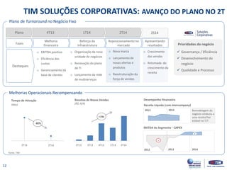 TIM SOLUÇÕES CORPORATIVAS: AVANÇO DO PLANO NO 2T 
12 
Plano de Turnaround no Negócio Fixo 
2013 
2012 
- 
2014 
Receitas de Novas Vendas (R$; A/A) 
Desempenho Financeiro 
Governança / Eficiência 
Desenvolvimento do negócio 
Qualidade e Processo 
Tempo de Ativação (dias) 
Melhorias Operacionais Recompensando 
+ 
EBITDA do Segmento - CAPEX 
Fonte: TIM 
Receita Líquida (com intercompany) 
2013 
2014 
Prioridades do negócio 
4T13 
1T14 
2T14 
Plano 
Fases 
Destaques 
Melhoria Financeira 
Reforço da Infraestrutura 
Reposicionamento no mercado 
oEBITDA positivo 
oEficiência dos custos 
oGerenciamento da base de clientes 
oOrganização da nova unidade de negócios 
oRenovação do plano de TI 
oLançamento da rede de multiserviços 
oNova marca 
oLançamento de novas ofertas e produtos 
oReestruturação da força de vendas 
2S14 
Apresentando resultados 
oCrescimento das vendas 
oRetomada do crescimento da receita 
Remodelagem do negócio conduziu a uma receita fixa estável no T/T 
+19x 
-80% 
2T13 
2T14 
2T13 
3T13 
4T13 
1T14 
2T14  
