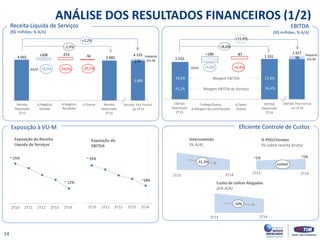 ~1% 
~1% 
2Q13 
2Q14 
4.065 
Thousands 
2Q13 
2Q14 
3.985 
170 
Thousands 
96 
+2,2% 
ANÁLISE DOS RESULTADOS FINANCEIROS (1/2) 
Receita Líquida de Serviços (R$ milhões; % A/A) 
EBITDA (R$ milhões; % A/A) 
Receita Reportada2T13 
Receita Reportada 2T14 
3.985 
1.232 
EBITDA Reportado 
2T13 
EBITDA Reportado 2T14 
+186 
-87 
Δ Opex/ Outros 
Trafego/Dados Δ Margem de Contribuição 
24,9% 
31,1% 
1.331 
27,9% 
34,4% 
Margem EBITDA 
Margem EBITDA de Serviços 
+5,8% 
+4,4% 
Eficiente Controle de Custos 
Interconexão 
(% A/A) 
Custo de Linhas Alugadas (Δ% A/A) 
% PDD/Vendas (% sobre receita bruta) 
Exposição da Receita Líquida de Serviços 
Exposição do EBITDA 
Impacto VU-M 
-2,0% 
~ 25% 
~ 12% 
~ 35% 
~18% 
Impacto VU-M 
+15,8% 
+8,0% 
-10% 
Exposição à VU-M 
1.427 
EBITDA ‘Pró-Forma’ no 2T14 
4.155 
Receita ‘Pró-Forma’ no 2T14 
estável 
+208 
-253 
-36 
ΔA/A 
+6,9% 
-29,6% 
-20,5% 
Δ Outros 
Δ Negócio Recebido 
Δ Negócio Gerado 
ΔYoY 
2T10 
2T11 
2T12 
2T13 
2T14 
2T10 
2T11 
2T12 
2T13 
2T14 
2T13 
2T14 
2T13 
2T14 
2T13 
2T14 
14 
-31.3%  