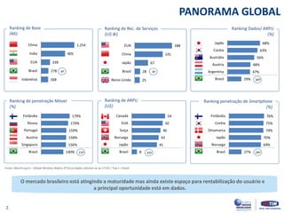 PANORAMA GLOBAL 
Fonte: Merrill Lynch – Global Wireless Matrix 2T14 (os dados referem-se ao 1T14) | Top 5 + Brasil 
O mercado brasileiro está atingindo a maturidade mas ainda existe espaço para rentabilização do usuário e a principal oportunidade está em dados. 
Ranking de Base (Mi) 
Ranking de Rec. de Serviços (U$ Bi) 
1.254 
905 
339 
278 
268 
China 
India 
EUA 
Brasil 
Indonésia 
188 
141 
67 
28 
25 
EUA 
China 
Japão 
Brasil 
Reino Unido 
54 
50 
46 
43 
41 
8 
Canadá 
EUA 
Suiça 
Noruega 
Japão 
Brasil 
68% 
63% 
56% 
48% 
47% 
29% 
Japão 
Coréia 
Austrália 
Austria 
Argentina 
Brasil 
179% 
170% 
159% 
158% 
156% 
140% 
Finlândia 
Rússia 
Portugal 
Austria 
Singapura 
Brasil 
76% 
75% 
74% 
70% 
69% 
27% 
Finlândia 
Coréia 
Dinamarca 
Japão 
Noruega 
Brasil 
4º 
4º 
Ranking Dados/ ARPU (%) 
30º 
Ranking de penetração Móvel 
(%) 
13º 
Ranking de ARPU (U$) 
35º 
Ranking penetração de Smartphone 
(%) 
29º 
2  