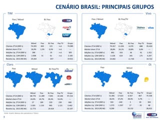 TIM 
CENÁRIO BRASIL: PRINCIPAIS GRUPOS 
Fonte: Anatel, Balanço das operadoras e Teleco 
Fixo / Móvel 
BL Fixa 
Vivo 
BL Fixa/TV 
Fixo / Móvel 
Fixo 
Móvel 
BL Fixa/TV 
Fixo 
Móvel 
Claro 
Oi 
Móvel 
Fixo 
BL Fixa 
Pay-TV 
Grupo 
Clientes 2T14 (000´s) 
74.203 
665 
121 
n.d. 
74.989 
Market share 2T14 
26,9% 
1,5% 
0,5% 
n.d. 
--- 
Adições Líq. 2T14 (000´s) 
286 
- 
19 
n.d. 
305 
Adições Líq. 12M (000´s) 
2.008 
31 
61 
n.d. 
2.100 
Receita Líq. 2013 (R$ Mi) 
19.264 
657 
19.921 
Móvel 
Fixo 
BL Fixa 
Pay-TV 
Grupo 
Clientes 2T14 (000´s) 
79.357 
11.035 
4.370 
688 
95.450 
Market share 2T14 
28,8% 
24,1% 
18,8% 
3,6% 
--- 
Adições Líq. 2T14 (000´s) 
892 
333 
36 
91 
1.352 
Adições Líq. 12M (000´s) 
3.158 
619 
345 
175 
4.297 
Receita Líq. 2013 (R$ Mi) 
23.002 
11.720 
34.722 
Móvel 
Fixo 
BL Fixa 
Pay-TV 
Grupo 
Clientes 2T14 (000´s) 
68.776 
11.289 
7.045 
10.106 
97.216 
Market share 2T14 
24,9% 
24,7% 
30,3% 
53,3% 
--- 
Adições Líq. 2T14 (000´s) 
27 
189 
220 
230 
666 
Adições Líq. 12M (000´s) 
2.303 
1.133 
905 
1.121 
5.462 
Receita Líq. 2013 (R$ Mi) 
12.773 
20.424 
33.197 
Móvel 
Fixo 
BL Fixa 
Pay-TV 
Grupo 
Clientes 2T14 (000´s) 
51.081 
17.023 
6.567 
867 
75.538 
Market share 2T14 
18,5% 
37,2% 
28,3% 
4,7% 
--- 
Adições Líq. 2T14 (000´s) 
502 
-240 
3 
39 
304 
Adições Líq. 12M (000´s) 
1.373 
-1.307 
17 
- 35 
48 
Receita Líq. 2013 (R$ Mi) 
9,290 
19,132 
28,422 
3  