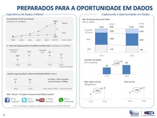 23 
29 
PREPARADOS PARA A OPORTUNIDADE EM DADOS 
8 
Crescimento do Nº de Acessos (usuários em milhões) 
Banda Larga brasileira: Baixa Velocidade Média (Mbps) 
WSJ: “Brasil – A Capital Universal das Mídias Sociais” 
Fixo 
Experiência de Dados é Móvel 
Capturando a Oportunidade em Dados 
Móvel 
2,7 
2,6 
#2 no Facebook 
#2 no Twitter 
2° maior mercado 
#2 no WhatsApp 
10,5 
13,7 
3,6 
2,5 
Fontes:: SocialBakers, e-Marketer, Semiocast, G1.com, Jornal ‘Folha de São Paulo’ 
Fonte: Anatel, Akamai - State of Internet 
Fonte: IDC Tracker 
Fonte: Anatel 
# Total de Equipamentos Vendidos no Mercado (unidades em milhões) 
Smartphone & Tablet 
Notebook & PC 
SMS 
Web 
Conteúdo 
& Outros 
Mix da Receita Bruta de Dados (R$ mi; %A/A) 
BOU: Bytes of Use 
(Megabytes) 
Dias de Uso 
Usuários de Dados (# mi usuários) 
Em Maio, >45% conexões no Brasil foram < 2Mbps 
2T13 
2T14 
2T13 
2T14 
1T14 
2T14 
2T13 
2T14 
2T13 
2T14 
2T13 
2T14 
4T13 
1T14 
2009 
2010 
2011 
2012 
2013 
Jun/14 
1.500 
+22% 
+1% 
-8% 
+29% 
+33% 
+45% 
+72% 
Δ %A/A 
Δ %A/A 
+20% 
1.578 
+24% 
118,5 
23,2 
+ 5X 
+40% 
+30%  