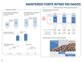 Jul - Ago/13 
Jul - Ago/14 
1T14 
2T14 
3T14 
25% 
44% 
3T13 
3T14 
67% 
77% 
3Q13 
3Q14 
MANTENDO FORTE RITMO EM DADOS 
10 
Adesão a Dados 
Aumentando a Penetração de Dados 
Penetração de Smartphones na Base de Clientes 
(%; Δ A/A) 
Participação de Smartphones nas Novas Vendas (%; Δ A/A) 
Usuários de Dados (milhões usuários; % A/A) 
+32% 
BOU: Bytes of Use (megabytes) 
Dias de Uso 
+40% 
+22% 
43 mi por vir! 
28 mi de mercado inexplorado 
Oportunidade em Dados na Base de Clientes 
32 mi usuários de dados 
25% 
27% 
29% 
% sobre receita total bruta de serviços móveis 
Mix da Receita Bruta de Dados 
(R$ milhões; %A/A) 
SMS 
Δ de crescimento A/A 
Conteúdo & Outros 
Base de clientes: 74,7 mi 
+23% 
+20% 
+22% 
+10 p.p. 
Novo Mundo De Dados 
Crescimento do Uso 
Aumento da Penetração 
+20 p.p. 
Web 
1.500 
+29% 
+39% 
+45% 
+80% 
1.578 
1.677 
+33% 
+72% 
24 
32 
3T13 
3T14 
3T13 
3T14 
15 mi c/aparelhos habilitados 
3T13 
3T14  