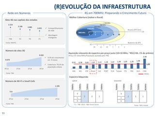 Aquisição relevante de espectro por preço justo (10+10 MHz; ~R$2,9 Bi, 1% de prêmio) (Preço em dólar/MHz/População ajustada pelo PIB) 
0,52 
0,78 
0,83 
1,07 
1,13 
1,18 
1,22 
1,28 
1,29 
1,29 
1,48 
2,58 
1,22 
DEN 
NZL 
ESP 
Brasil 
ALE 
PORT 
EUA 
Taiwan 
ITA 
FRA 
AUS 
CAN 
3.153 
3.106 
3.085 
3.055 
TIM 
P2 
P3 
P1 
(R)EVOLUÇÃO DA INFRAESTRUTURA 
11 
Rede em Números 
4G em 700MHz: Preparando o Crescimento Futuro 
Melhor Cobertura (Indoor e Rural) 
Espectro Adquirido 
Sites 4G nas capitais dos estados 
Compartilhamento de rede 
Abordagem Inteligente 
5800 Mhz 
2100 Mhz 
850 Mhz 
700 Mhz 
< 700 Mhz 
0 
2 
4 
6 
8 
10 
Números de BTS 
20 
15 
10 
7 
5 
2 
*2 – TIM 4 & 6 – Não houve lances 
708MHz 
718MHz 
728MHz 
738MHz 
748MHz 
763MHz 
773MHz 
783MHz 
793MHz 
803MHz 
Alcance BTS (km) 
Média 
Uplink 
Downlink 
Fonte: ANATEL 
Número de Wi-Fi e Small Cells 
Fonte: TIM 
Número de sites 3G 
9,3% de crescimento em 9 meses 
Cobertura: 79,1% da população urbana 
Fonte: TIM 
Fonte: TIM e Anatel 
1 
3 
2 
4 
5 
6 
6 
1 
3 
2 
4 
5 
6 
6 
714 
1.105 
4T13 
1T14 
2T14 
3T14 
9.074 
9.920 
4T13 
1T14 
2T14 
3T14 
DIN  