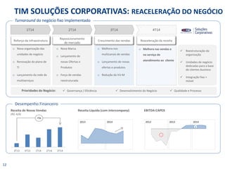 TIM SOLUÇÕES CORPORATIVAS: REACELERAÇÃO DO NEGÓCIO 
12 
Turnaround do negócio fixo implementado 
2013 
2012 
- 
2014 
+ 
EBITDA-CAPEX 
Receita Líquida (com intercompany) 
2013 
2014 
1T14 
2T14 
oNova organização das unidades de negócio 
oRenovação do plano de TI 
oLançamento da rede de multiserviços 
oNova Marca 
oLançamento de novas Ofertas e Produtos 
oForça de vendas reestruturada 
4T14 
oMelhora nas vendas e no serviço de atendimento ao cliente 
3T14 
Desempenho Financeiro 
oMelhora nos multicanais de vendas 
oLançamento de novas ofertas e produtos 
oRedução da VU-M 
Receita de Novas Vendas 
(R$; A/A) 
Reaceleração da receita 
Crescimento das vendas 
Reposicionamento de mercado 
Reforço da infraestrutura 
Governança / Eficiência 
Prioridades do Negócio: 
Desenvolvimento do Negócio 
Qualidade e Processo 
+5x 
Reestruturação da organização 
Unidades de negócio dedicadas para a base de clientes business 
Integração fixo + móvel 
3T13 
4T13 
1T14 
2T14 
3T14  