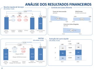 ~0,7% 
~0,8% 
4.045 
180 
Thousands 
4.207 
4.045 
+149 
Thousands 
+0,4% 
Receita Líquida de Serviços (R$ milhões; % A/A) 
Receita Reportada 3T13 
Receita Reportada 
3T14 
-3,8% 
4.225 
Receita ‘Pró-forma’ no 3T14 
-306 
-4,5 
ΔA/A 
+4,7% 
-34,5% 
-2,9% 
Δ Outros 
Δ Negócio Recebido 
Δ Negócio Gerado 
14 
Ex-VU-M 
1.332 
109 
Thousands 
EBITDA 
(R$ milhões; % A/A) 
1.252 
EBITDA Reportado 3T13 
EBITDA Reportado 3T14 
+151 
-71 
Δ Opex/ Outros 
Trafego/Dados Δ Margem de Contribuição 
24,6% 
30,5% 
1.332 
27,4% 
34,1% 
Margem EBITDA 
Margem EBITDA de Serviços 
+4,5% 
+3,4% 
+15,1% 
+6,4% 
1.441 
EBITDA ‘Pró-Forma’ no 3T14 
ΔYoY 
Ex-VU-M 
Controle de Custos Eficiente 
Custo de Interconexão 
(Δ% A/A) 
Custo de Linhas Alugadas (Δ% A/A) 
PDD/Vendas (% sobre receita bruta) 
estável 
-36,2% 
-1,8% 
Impacto 
VU-M 
3T13 
3T14 
3T13 
3T14 
3T13 
3T14 
Impacto VU-M 
ANÁLISE DOS RESULTADOS FINANCEIROS 
306 
372 
386 
366 
315 
348 
9M13 
9M14 
Evolução do Lucro Líquido (R$ milhões; % A/A) 
2T 
1T 
+10,6% 
% A/A 
3T 
1.007 
1.086 
+21,6% 
-5,2% 
+7,9% 
2013 
2014  