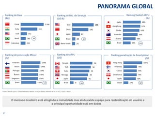 105% 
76% 
75% 
74% 
70% 
27% 
Hong Kong 
Finlândia 
Coréia 
Dinamarca 
Japão 
Brasil 
68% 
67% 
63% 
56% 
48% 
29% 
Japão 
Hong Kong 
Coréia 
Austrália 
Áustria 
Brasil 
PANORAMA GLOBAL 
Fonte: Merrill Lynch – Global Wireless Matrix 3T14 (os dados referem-se ao 2T14) | Top 5 + Brasil 
O mercado brasileiro está atingindo a maturidade mas ainda existe espaço para rentabilização do usuário e a principal oportunidade está em dados 
Ranking de Base (Mi) 
Ranking de Rec. de Serviços (U$ Bi) 
188 
141 
67 
28 
25 
EUA 
China 
Japão 
Brasil 
Reino Unido 
4º 
4º 
Ranking Dados/ ARPU (%) 
31º 
Ranking de penetração Móvel 
(%) 
13º 
Ranking de ARPU (U$) 
38º 
Ranking penetração de Smartphone 
(%) 
30º 
2 
1.266 
915 
342 
280 
259 
China 
Índia 
EUA 
Brasil 
Indonésia 
179% 
170% 
159% 
158% 
156% 
140% 
Finlândia 
Rússia 
Portugal 
Áustria 
Singapura 
Brasil 
54 
50 
46 
43 
41 
8 
Canadá 
EUA 
Suíça 
Noruega 
Japão 
Brasil  