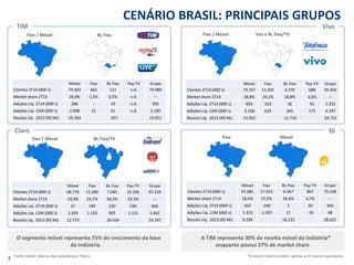 TIM 
CENÁRIO BRASIL: PRINCIPAIS GRUPOS 
Fixo / Móvel 
BL Fixa 
Vivo 
Voz e BL Fixa/TV 
Fixo / Móvel 
Fixo / Móvel 
BL Fixa/TV 
Fixo 
Móvel 
Claro 
Oi 
Móvel 
Fixo 
BL Fixa 
Pay-TV 
Grupo 
Clientes 2T14 (000´s) 
74.203 
665 
121 
n.d. 
74.989 
Market share 2T14 
26,9% 
1,5% 
0,5% 
n.d. 
--- 
Adições Líq. 2T14 (000´s) 
286 
- 
19 
n.d. 
305 
Adições Líq. 12M (000´s) 
2.008 
31 
61 
n.d. 
2.100 
Receita Líq. 2013 (R$ Mi) 
19.264 
657 
19.921 
Móvel 
Fixo 
BL Fixa 
Pay-TV 
Grupo 
Clientes 2T14 (000´s) 
79.357 
11.035 
4.370 
688 
95.450 
Market share 2T14 
28,8% 
24,1% 
18,8% 
3,6% 
--- 
Adições Líq. 2T14 (000´s) 
892 
333 
36 
91 
1.352 
Adições Líq. 12M (000´s) 
3.158 
619 
345 
175 
4.297 
Receita Líq. 2013 (R$ Mi) 
23.002 
11.720 
34.722 
Móvel 
Fixo 
BL Fixa 
Pay-TV 
Grupo 
Clientes 2T14 (000´s) 
68.776 
11.289 
7.045 
10.106 
97.216 
Market share 2T14 
24,9% 
24,7% 
30,3% 
53,3% 
--- 
Adições Líq. 2T14 (000´s) 
27 
189 
220 
230 
666 
Adições Líq. 12M (000´s) 
2.303 
1.133 
905 
1.121 
5.462 
Receita Líq. 2013 (R$ Mi) 
12.773 
20.424 
33.197 
Móvel 
Fixo 
BL Fixa 
Pay-TV 
Grupo 
Clientes 2T14 (000´s) 
51.081 
17.023 
6.567 
867 
75.538 
Market share 2T14 
18,5% 
37,2% 
28,3% 
4,7% 
--- 
Adições Líq. 2T14 (000´s) 
502 
-240 
3 
39 
304 
Adições Líq. 12M (000´s) 
1.373 
-1.307 
17 
- 35 
48 
Receita Líq. 2013 (R$ Mi) 
9,290 
19,132 
28,422 
3 
Fonte: Anatel, Balanço das operadoras e Teleco 
A TIM representa 30% da receita móvel da indústria* enquanto possui 27% de market share 
O segmento móvel representa 75% do crescimento da base da indústria 
*A receita móvel considera apenas as 4 maiores operadoras  
