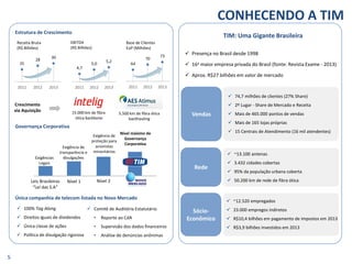 CONHECENDO A TIM 
15.000 km de fibra 
ótica backbone 
5.500 km de fibra ótica backhauling 
Crescimento via Aquisição 
TIM: Uma Gigante Brasileira 
Presença no Brasil desde 1998 
16a maior empresa privada do Brasil (fonte: Revista Exame - 2013) 
Aprox. R$27 bilhões em valor de mercado 
74,7 milhões de clientes (27% Share) 
2º Lugar - Share de Mercado e Receita 
Mais de 465.000 pontos de vendas 
Mais de 165 lojas próprias 
15 Centrais de Atendimento (16 mil atendentes) 
~13.100 antenas 
3.432 cidades cobertas 
95% da população urbana coberta 
50.200 km de rede de fibra ótica 
~12.520 empregados 
23.000 empregos indiretos 
R$10,4 bilhões em pagamento de impostos em 2013 
R$3,9 bilhões investidos em 2013 
Vendas 
Rede 
Sócio- Econômico 
Estrutura de Crescimento 
Leis Brasileiras “Lei das S.A” 
Nível 1 
Nível 2 
Exigências Legais 
Exigência de transparência e divulgações 
Nível máximo de Governança Corporativa 
Exigência de proteção para acionistas minoritários 
Única companhia de telecom listada no Novo Mercado 
Governança Corporativa 
100% Tag Along 
Direitos iguais de dividendos 
Única classe de ações 
Política de divulgação rigorosa 
Comitê de Auditória Estatutário 
•Reporte ao CdA 
•Supervisão dos dados financeiros 
•Análise de denúncias anônimas 
5 
Receita Bruta 
(R$ Bilhões) 
Base de Clientes 
EoP (Milhões) 
25 
28 
30 
2011 
2012 
2013 
4,7 
5,0 
5,2 
2011 
2012 
2013 
64 
70 
73 
2011 
2012 
2013 
EBITDA 
(R$ Bilhões)  