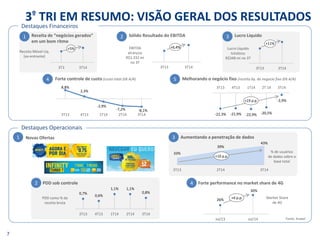 3T13 
3T14 
26% 
30% 
Jul/13 
Jul/14 
8,8% 
2,3% 
-2,9% 
-7,2% 
-8,1% 
3T13 
4T13 
1T14 
2T14 
3T14 
+6% 
3º TRI EM RESUMO: VISÃO GERAL DOS RESULTADOS 
7 
Destaques Financeiros 
Destaques Operacionais 
Receita de “negócios gerados” em um bom ritmo 
1 
Receita Móvel Líq. 
(ex-entrante) 
3T3 
3T14 
+5% 
Sólido Resultado do EBITDA 
2 
EBITDA alcançou 
R$1.332 mi no 3T 
1 
Novas Ofertas 
2 
PDD sob controle 
PDD como % da receita bruta 
Aumentando a penetração de dados 
3 
% de usuários de dados sobre a base total 
4 
Forte performance no market share de 4G 
+4 p.p. 
Market Share 
de 4G 
0,7% 
0,6% 
1,1% 
1,1% 
0,8% 
3T13 
4T13 
1T14 
2T14 
3T14 
-22,3% 
-21,9% 
-22,9% 
-20,5% 
-2,9% 
3T13 
4T13 
1T14 
2T 14 
3T14 
Melhorando o negócio fixo (receita líq. do negocio fixo Δ% A/A) 
5 
+19 p.p. 
Forte controle de custo (custo total Δ% A/A) 
4 
33% 
39% 
43% 
3T13 
2T14 
3T14 
Lucro Líquido 
3 
Lucro Líquido totalizou R$348 mi no 3T 
3T13 
3T14 
+11% 
+6,4% 
+10 p.p. 
Fonte: Anatel  