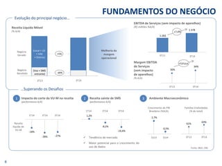 1.283 
1.378 
3T13 
3T14 
EBITDA de Serviços (sem impacto de aparelhos) 
(R$ milhões %A/A) 
FUNDAMENTOS DO NEGÓCIO 
8 
Evolução do principal negócio… 
…Superando os Desafios 
Receita Líquida Móvel 
(% A/A) 
Margem EBITDA 
de Serviços 
(sem impacto 
de aparelhos) 
(% A/A) 
(Local + LD 
+ VAS 
+ Outros) 
Negócio 
Recebido 
3T13 
3T14 
Negócio Gerado 
1 
Impacto do corte da VU-M na receita 
(performance A/A) 
(Voz + SMS 
entrante) 
+7,4% 
30% 
34% 
3T13 
3T14 
+3,6 p.p. 
2 
Receita sainte de SMS (performance A/A) 
-18% 
-28% 
-27% 
1Q14 
2Q14 
3Q14 
Receita líquida de VU-M 
3 
Ambiente Macroeconômico 
Crescimento do PIB Brasileiro (%A/A) 
Fonte: IBGE; CNC 
Famílias Endividadas (% do total) 
1S13 
1S14 
2,7% 
0,5% 
Tendência de mercado 
Maior potencial para o crescimento do uso de dados 
1,2% 
-8,2% 
-19,4% 
1Q14 
2Q14 
3Q14 
+5% 
-34% 
Melhoria da margem operacional 
61% 
63% 
3Q13 
3Q14 
1T14 
2T14 
3T14 
1T14 
2T14 
3T14 
3T13 
3T14  