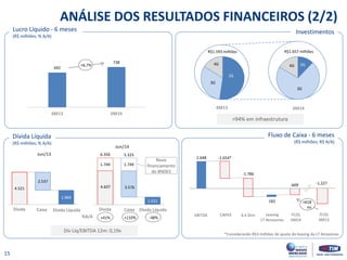 2.648
-609
-1.654*
-1.786
182
+41%
ANÁLISE DOS RESULTADOS FINANCEIROS (2/2)
Lucro Líquido - 6 meses
(R$ milhões; % A/A)
Dívida Líquida
(R$ milhões; % A/A)
15
692
738
6M13 6M14
+6,7%
>94% em infraestrutura
6M13 6M14
R$1.657 milhõesR$1.593 milhões
2G
3G
4G 2G
3G
4G
1.984
4.521
2.537
Thousands
Dívida Caixa Dívida Líquida
Jun/13
Jun/14
1.031
6.356 5.325
1.749 1.749
Thousands
4.607 3.576
Dívida Caixa Dívida Líquida
+110% -48%
Investimentos
Fluxo de Caixa - 6 meses
(R$ milhões; R$ A/A)
%A/A
Dív Líq/EBITDA 12m: 0,19x
Novo
financiamento
do BNDES
*Considerando R$3 milhões de ajuste do leasing da LT Amazonas
-1.227
EBITDA CAPEX Δ k Giro FCOL
6M14
FCOL
6M13
Leasing
LT Amazonas
+618
mi
 