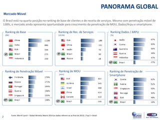 Ranking Dados / ARPU
(%)
PANORAMA GLOBAL
Mercado Móvel
Fonte: Merrill Lynch – Global Wireless Matrix 2014 (os dados referem-se ao final de 2013) | Top 5 + Brasil
O Brasil está na quarta posição no ranking de base de clientes e de receita de serviços. Mesmo com penetração móvel de
138%, o mercado ainda apresenta oportunidade para crescimento da penetração de MOU, Dados/Arpu e smartphone.
Ranking de Base
(Mi)
Ranking de Rec. de Serviços
(U$ Bi)
Ranking de Penetração de
Smartphone
Ranking de MOU
(min)
Ranking Dados / ARPU
(%)
Ranking de Base
(Mi)
Ranking de Rec. de Serviços
(U$ Bi)
Ranking de Penetração Móvel
Indonésia
2
 