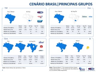 TIM
CENÁRIO BRASIL|PRINCIPAIS GRUPOS
Notas: *Receita Móvel | ** Os números da Claro incluem
receita intercompany | *** Os números de fixo referem-se
ao 1T14 (últimos dados disponíveis)
Fonte: Anatel, Balanço das operadoras e Teleco
Móvel Fixo BL Fixa Pay-TV Grupo
Clientes 2T14 (000´s) 74.203 662 121 n.d. 74.986
Market share 2T14 26,9% 1,5% 0,5% n.d. ---
Adições Líq. 2T14 (000´s) 286 - 19 n.d. 305
Receita Líq. 2013 (R$ Mi) 19.264 657 19.921
Fixo / Móvel BL Fixa
Vivo
BL Fixa/TVFixo / Móvel
Móvel Fixo BL Fixa Pay-TV Grupo
Clientes 2T14 (000´s) 79.357 10.312 4.370 688 94.727
Market share 2T14 28,8% 23,0% 18,8% 3,6% ---
Adições Líq. 2T14 (000´s) 892 78 36 91 1.097
Receita Líq. 2013 (R$ Mi) 23.002 11.720 34.722
Fixo Móvel BL Fixa/TV
Móvel Fixo BL Fixa Pay-TV Grupo
Clientes 2T14 (000´s) 68.776 10.641 7.045 10.106 96.568
Market share 2T14 24,9% 23,7% 30,3% 53,3% ---
Adições Líq. 2T14 (000´s) 27 - 220 230 477
Receita Líq. 2013 (R$ Mi) 12.773 20.424 33.197
Fixo Móvel
Móvel Fixo BL Fixa Pay-TV Grupo
Clientes 2T14 (000´s) 51.081 17.263 6.567 887 75.798
Market share 2T14 18,5% 39,6% 28,3% 4,7% ---
Adições Líq. 2T14 (000´s) 502 -247 3 58 316
Receita Líq. 2013 (R$ Mi) 9.290 19.132 28.422
Claro Oi
4
 