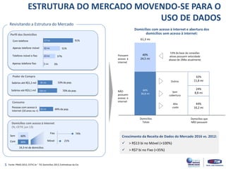 60%
36,8 mi
40%
24,5 mi
44%
16,2 mi
24%
8,8 mi
32%
11,8 mi
(40%)
61,3 mi
Other
Possuem
acesso à
internet
NÃO
possuem
acesso à
internet
Domicílios
Totais
Domicílios que
NÃO possuem
Outros
Sem
cobertura
Alto
custo
53% da base de conexões
ativas possuem velocidade
abaixo de 2Mbs atualmente
3%
37%
51%
91%
ESTRUTURA DO MERCADO MOVENDO-SE PARA O
USO DE DADOS
Domicílios com acesso à internet e abertura dos
domicílios sem acesso à internet:
Com telefone
Apenas telefone móvel
Telefone móvel e fixo
Perfil dos Domicílios
Apenas telefone fixo
Poder de Compra
Salários até R$1,2 mil
Salários até R$3,1 mil
Consumo
Pessoas com acesso à
internet (10 anos ou +)
57 mi
32 mi
2 mi
81 mi
106 mi
23 mi
Domicílios com acesso à internet
(%; CETIC jun 13)
53% da pop.
70% da pop.
Fonte: PNAD 2012, CETIC.br ‘ TIC Domicílios 2013, Estimativas da Cia
Yes
No
24,3 mi de domicílios
83 mi 49% da pop.
Fixed
Mobile 21%
74%
Revisitando a Estrutura do Mercado
Crescimento da Receita de Dados do Mercado 2016 vs. 2012:
 > R$13 bi no Móvel (+100%)
 > R$7 bi no Fixo (+35%)
Fixo
Móvel40%
60%Sem
Com
5
 