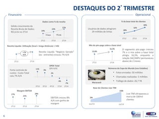 26k
100k
O segmento pós-pago cresceu
7% e o mix sobre a base total
atingiu 16,5%, enquanto a
relação SAC/ARPU permaneceu
abaixo de 2 meses
19%
22%
27%
2T12 2T13 2T14
DESTAQUES DO 2° TRIMESTRE
6
Operacional
+7%
A/A
Dados como % da receita
Receita Líquida: Utilização (local + longa distância) + VAS
OPEX Total
(Δ% A/A)11%
9%
2%
-3%
-7%
Margem EBITDA
27%
25%
28%
% da base total de clientes
15,8%
16,5%
Mix do pós-pago sobre a base total
Números da Copa do Mundo (nos Estádios)
Base de Clientes Live TIM
Financeiro
Sólido crescimento da
Receita Bruta de Dados:
R$1,6 bi no 2T14
Receita Líquida “Negócio Gerado”
(ex - entrante) cresceu 7% A/A
Forte controle de
custos : Custo Total
caiu 7% A/A
EBITDA cresceu 8%
A/A com ganho de
margem
39%
2T12 2T13 2T14
28%
32%
Usuários de dados atingiram
29 milhões de linhas
Live TIM ultrapassou a
marca de 100mil
clientes
+3 p.p. +5 p.p.
2T13 3T13 4T13 1T14 2T14
Jul/14Jun/13
2T13 2T14
2T12 2T13 2T14
2T13 2T14
Maracanã
• Fotos enviadas: 50 milhões
• Chamadas realizadas: 5 milhões
• Tráfego de dados: 26,7 TB
 