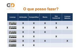 Licença Atribuição Compartilhar Remix
Uso
Comercial
Licença
Idêntica
X X X X
X X X X X
X X X
X X X
X X X X
X X
O que posso fazer?O que posso fazer?
 