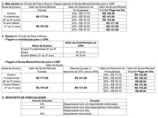 A. Não sócios do Círculo de Pais e Alunos: Pagam apenas a Quota Mensal Escolar para o CMF
Nível de Ensino Valor da Quota Mensal Valor do Desconto de Valor da Quota Mensal
Escolar Pontualidade Escolar Paga em Dia
Ensino
R$ 177,00
10% - R$ 17,70 R$ 159,30
Fundamental 20% - R$ 35,40 R$ 141,60
(6º ao 9º anos) 30% - R$ 53,10 R$ 123,90
Ensino Médio
R$ 197,00
10% - R$ 19,70 R$ 177,30
(1º ao 3º ano) 20% - R$ 39,40 R$ 157,60
30% - R$ 59,10 R$ 137,90
B. Sócios do Círculo de Pais e Alunos:
- Pagam a contribuição para o CPA:
Nível de Ensino
Valor da Contribuição ao
CPA
Ensino Fundamental (6º ao 9º
anos) R$ 35,40
Ensino Médio (1º ao 3º ano) R$ 39,40
- Pagam a Quota Mensal Escolar para o CMF:
Valor da Quota
Nível de Ensino Valor da Quota Mensal Mensal Escolar c/ Valor do Desconto de Valor da Quota Mensal
Escolar desconto de 20% (sócio CPA) Pontualidade Escolar Paga em Dia
Ensino
R$ 177,00 R$ 141,60
10% - R$ 17,70 R$ 123,90
Fundamental 20% - R$ 35,40 R$ 106,20
(6º ao 9º anos) 30% - R$ 53,10 R$ 88,50
Ensino Médio
R$ 197,00 R$ 157,60
10% - R$ 19,70 R$ 137,90
(1º ao 3º ano) 20% - R$ 39,40 R$ 118,20
30% - R$ 59,10 R$ 98,50
C. DESCONTO DE PONTUALIDADE
Faixa de Desconto Situação
10% Responsável com um dependente matriculado
20% Responsável com dois dependentes matriculado
30%
Responsável com três
dependente matriculado
 