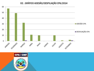 02 . GRÁFICO ADESÃO/DESFILIAÇÃO CPA/2014
0
10
20
30
40
50
60
ADESÃO CPA
DESFILIAÇÃO CPA
 