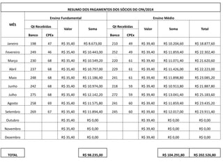 RESUMO DOS PAGAMENTOS DOS SÓCIOS DO CPA/2014
MÊS
Ensino Fundamental Ensino Médio
Qt Recebidas
Valor Soma
Qt Recebidas
Valor Soma Total
Banco CPEx Banco CPEx
Janeiro 198 47 R$ 35,40 R$ 8.673,00 210 49 R$ 39,40 R$ 10.204,60 R$ 18.877,60
Fevereiro 249 46 R$ 35,40 R$ 10.443,00 252 49 R$ 39,40 R$ 11.859,40 R$ 22.302,40
Março 230 68 R$ 35,40 R$ 10.549,20 220 61 R$ 39,40 R$ 11.071,40 R$ 21.620,60
Abril 237 68 R$ 35,40 R$ 10.797,00 229 61 R$ 39,40 R$ 11.426,00 R$ 22.223,00
Maio 248 68 R$ 35,40 R$ 11.186,40 241 61 R$ 39,40 R$ 11.898,80 R$ 23.085,20
Junho 242 68 R$ 35,40 R$ 10.974,00 218 59 R$ 39,40 R$ 10.913,80 R$ 21.887,80
Julho 275 68 R$ 35,40 R$ 12.142,20 272 59 R$ 39,40 R$ 13.041,40 R$ 25.183,60
Agosto 258 69 R$ 35,40 R$ 11.575,80 241 60 R$ 39,40 R$ 11.859,40 R$ 23.435,20
Setembro 269 67 R$ 35,40 R$ 11.894,40 245 60 R$ 39,40 R$ 12.017,00 R$ 23.911,40
Outubro R$ 35,40 R$ 0,00 R$ 39,40 R$ 0,00 R$ 0,00
Novembro R$ 35,40 R$ 0,00 R$ 39,40 R$ 0,00 R$ 0,00
Dezembro R$ 35,40 R$ 0,00 R$ 39,40 R$ 0,00 R$ 0,00
TOTAL R$ 98.235,00 R$ 104.291,80 R$ 202.526,80
 