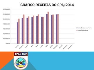 GRÁFICO RECEITAS DO CPA/2014
R$ 0,00
R$ 2.000,00
R$ 4.000,00
R$ 6.000,00
R$ 8.000,00
R$ 10.000,00
R$ 12.000,00
R$ 14.000,00
Ensino Fundamental Soma
Ensino Médio Soma
 