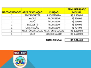 Nº CONTRATADOS ÁREA DE ATUAÇÃO FUNÇÃO
REMUNERAÇÃO/
MENSAL
1 TEATRO/ARTES PROFESSORA R$ 1.800,00
1 XADRE PROFESSOR R$ 800,00
1 JUDÔ PROFESSOR R$ 900,00
1 BASQUETE PROFESSOR R$ 800,00
1 ORIENTAÇÃO PROFESSOR R$ 724,00
1 ASSISTÊNCIA SOCIAL ASSISTENTE SOCIAL R$ 1.200,00
1 CAEX COORDENADOR R$ 2.500,00
TOTAL MENSAL R$ 8.724,00
 
