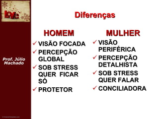 Diferenças HOMEM   VISÃO FOCADA PERCEPÇÃO GLOBAL SOB STRESS QUER  FICAR SÓ PROTETOR MULHER VISÃO PERIFÉRICA PERCEPÇÃO DETALHISTA SOB STRESS QUER FALAR CONCILIADORA Prof. Júlio Machado 