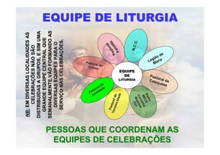 NB: EM DIVERSAS LOCALIDADES AS
                                 CELEBRAÇÕES NÃO SÃO
                           DISTRIBUIDAS A GRUPOS, E SIM UMA
                              GRANDE EQUIPE CENTRAL QUE
                           SEMANALMENTE VÃO FORMANDO AS
                                DIVERSAS EQUIPES PARA O
                              SERVIÇO NAS CELEBRAÇÕES.                Pasto




                                           Ju
                                                                              o




                                         Pa ven
                                                                            ral d




                                           sto tu
                                                ld
                                                                       Dízim o




                                                  a
                                              ra de




                              Pa
                                                                                          al
                                                                                        or r
                            Ter s to ra l                                             st ia
                               cei r      d                                         Pa m il
                                    a Id a
                                         ade                                         Fa
                                                                   DE
                                                                 EQUIPE




                                      ?
                                                      LITURGIA




                                  M ú ??                                               R.C.
                                 Co sico
                                 Co i                                                       C.
                                   ro
                                   ro     s
                                          s
                                      nh
                                 ME inha
                                  E      a
                                Pa C E
                                Pa C E
                                  dre
                                    e
                                                                             g



                                                Pas
                                                                              M


                                                    to
                                                                           Le ari
                                                                              ião a




                                                     que
                                                                                  de




                                                        se
                                                Cate ral da




 EQUIPES DE CELEBRAÇÕES
                                                                                                 EQUIPE DE LITURGIA




PESSOAS QUE COORDENAM AS
 