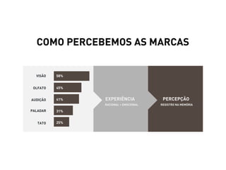 COMO PERCEBEMOS AS MARCAS


  VISÃO   58%


 OLFATO   45%


AUDIÇÃO   41%   EXPERIÊNCIA             PERCEPÇÃO
                RACIONAL + EMOCIONAL   REGISTRO NA MEMÓRIA

PALADAR   31%


   TATO   25%
 