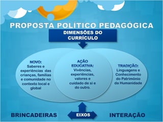 DIMENSÕES DO
CURRÍCULO
Saberes e
experiências das
crianças, famílias
e comunidade no
contexto local e
global
Linguagens e
Conhecimento
do Patrimônio
da Humanidade
Vivências,
experiências,
valores e
cuidado de si e
do outro.
BRINCADEIRAS INTERAÇÃOEIXOS
 