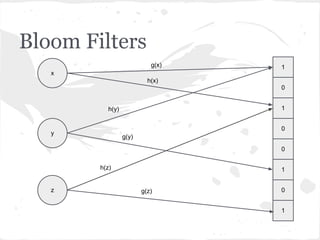 Bloom Filters
                           g(x)   1
   x
                          h(x)
                                  0


          h(y)                    1


                                  0
   y
                 g(y)
                                  0

        h(z)                      1


   z                    g(z)      0


                                  1
 